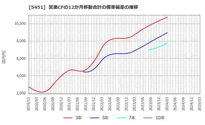 5451 (株)淀川製鋼所: 営業CFの12か月移動合計の標準偏差の推移