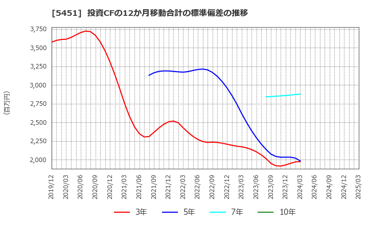 5451 (株)淀川製鋼所: 投資CFの12か月移動合計の標準偏差の推移