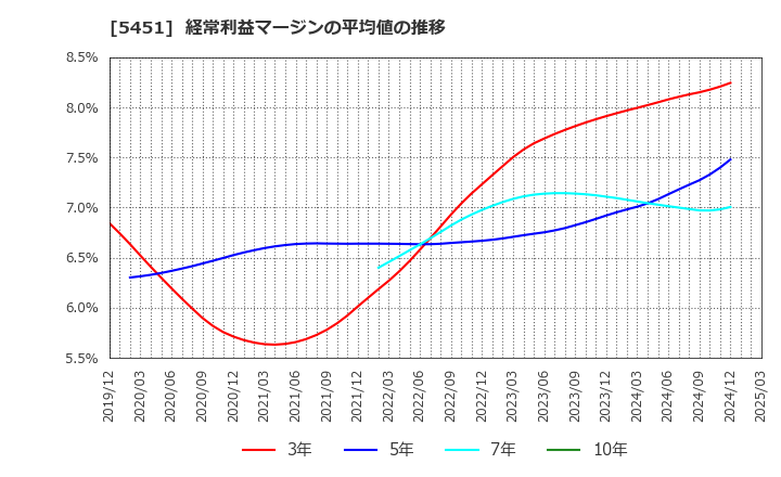 5451 (株)淀川製鋼所: 経常利益マージンの平均値の推移