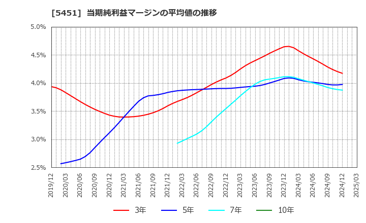 5451 (株)淀川製鋼所: 当期純利益マージンの平均値の推移