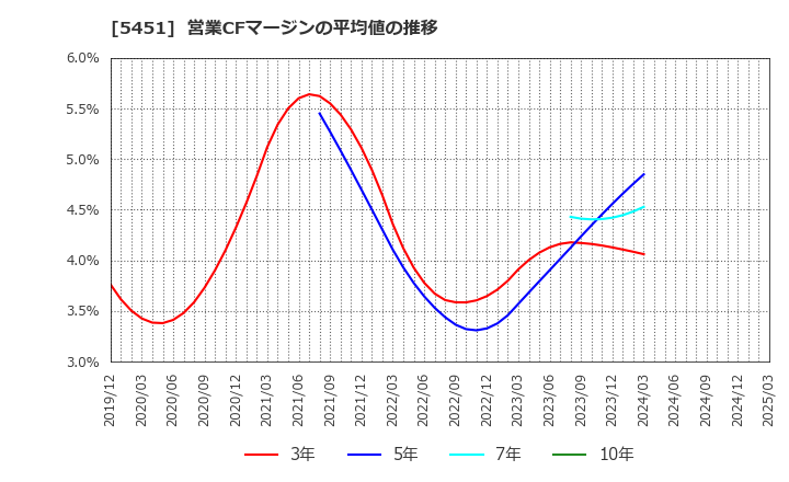 5451 (株)淀川製鋼所: 営業CFマージンの平均値の推移