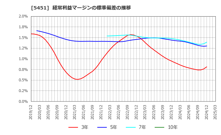 5451 (株)淀川製鋼所: 経常利益マージンの標準偏差の推移