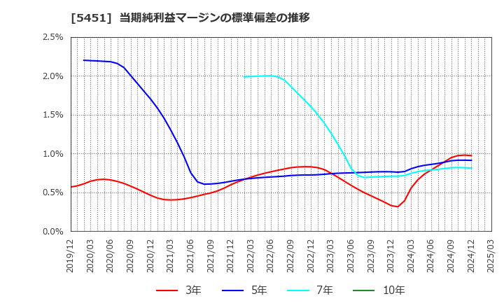 5451 (株)淀川製鋼所: 当期純利益マージンの標準偏差の推移