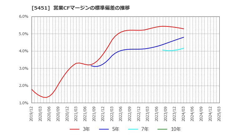5451 (株)淀川製鋼所: 営業CFマージンの標準偏差の推移