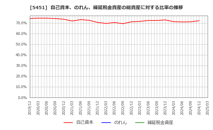 5451 (株)淀川製鋼所: 自己資本、のれん、繰延税金資産の総資産に対する比率の推移