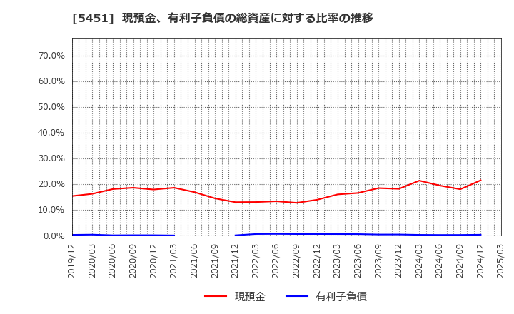 5451 (株)淀川製鋼所: 現預金、有利子負債の総資産に対する比率の推移