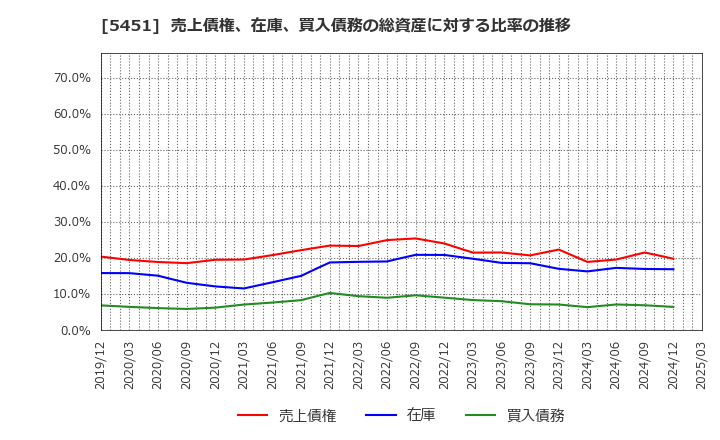 5451 (株)淀川製鋼所: 売上債権、在庫、買入債務の総資産に対する比率の推移