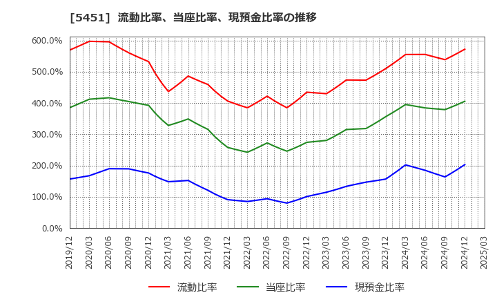 5451 (株)淀川製鋼所: 流動比率、当座比率、現預金比率の推移