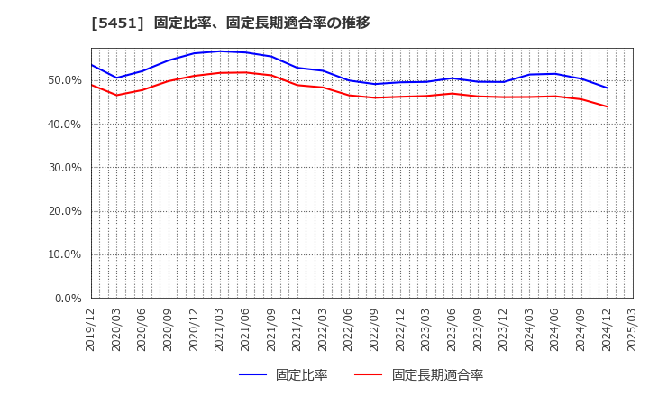 5451 (株)淀川製鋼所: 固定比率、固定長期適合率の推移