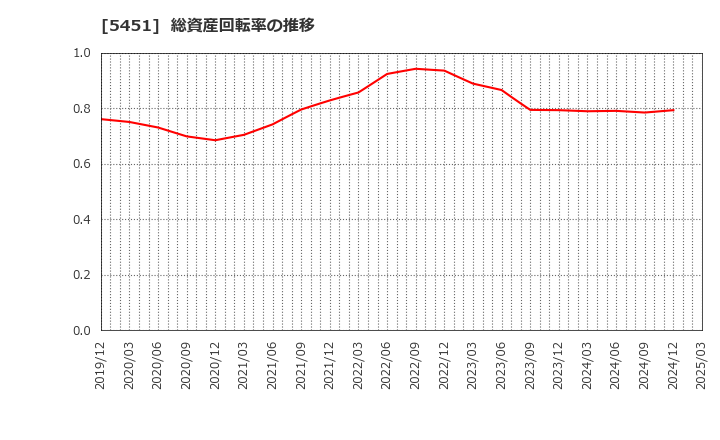 5451 (株)淀川製鋼所: 総資産回転率の推移