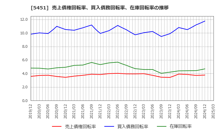 5451 (株)淀川製鋼所: 売上債権回転率、買入債務回転率、在庫回転率の推移