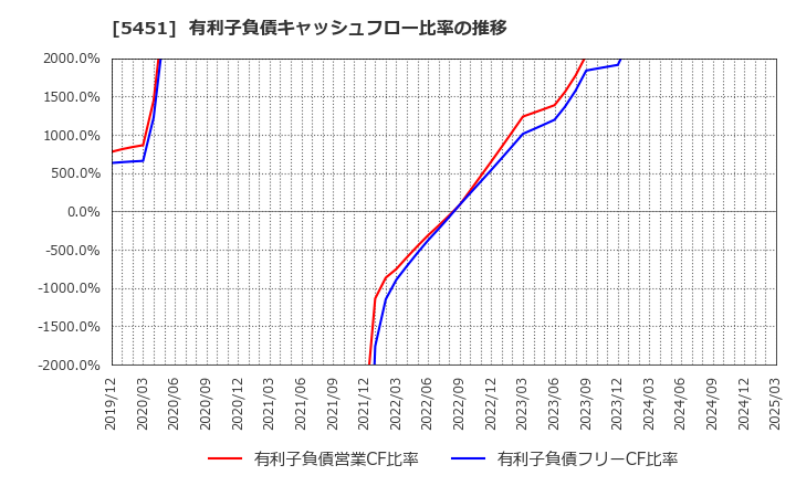 5451 (株)淀川製鋼所: 有利子負債キャッシュフロー比率の推移