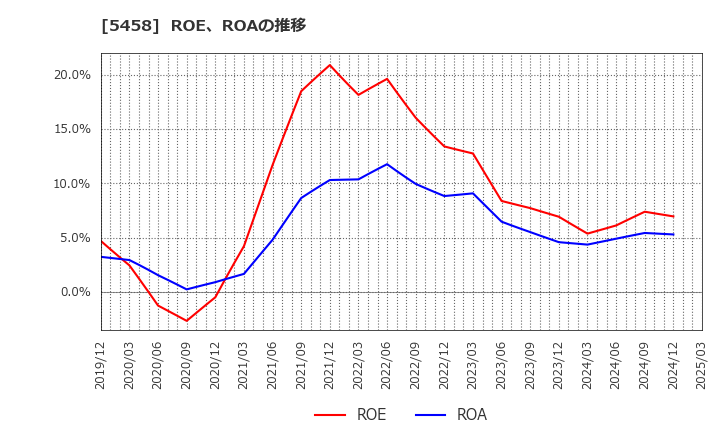5458 高砂鐵工(株): ROE、ROAの推移