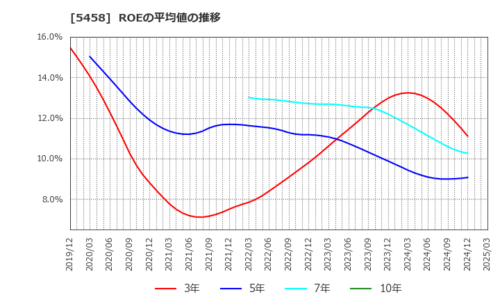5458 高砂鐵工(株): ROEの平均値の推移