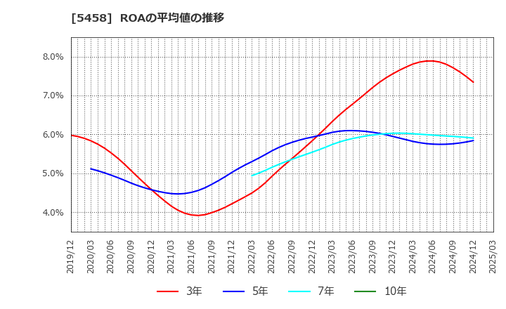 5458 高砂鐵工(株): ROAの平均値の推移