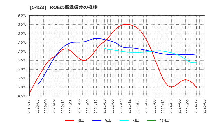 5458 高砂鐵工(株): ROEの標準偏差の推移