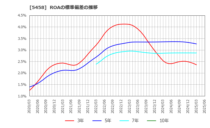 5458 高砂鐵工(株): ROAの標準偏差の推移