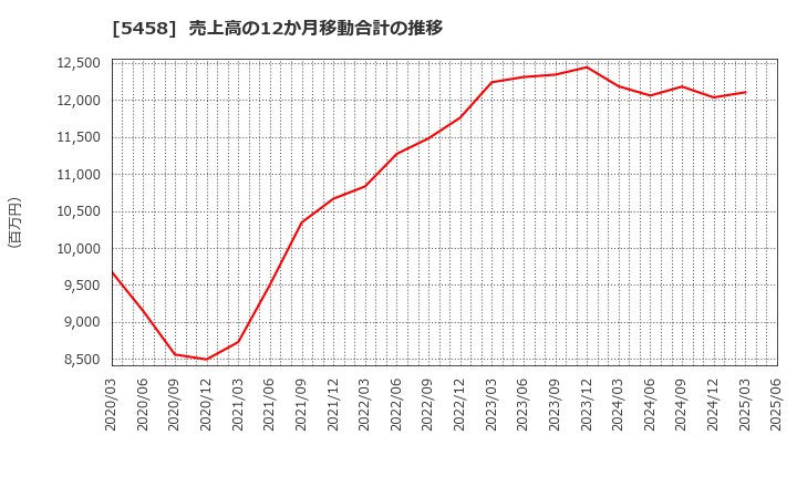 5458 高砂鐵工(株): 売上高の12か月移動合計の推移
