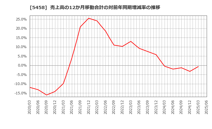 5458 高砂鐵工(株): 売上高の12か月移動合計の対前年同期増減率の推移