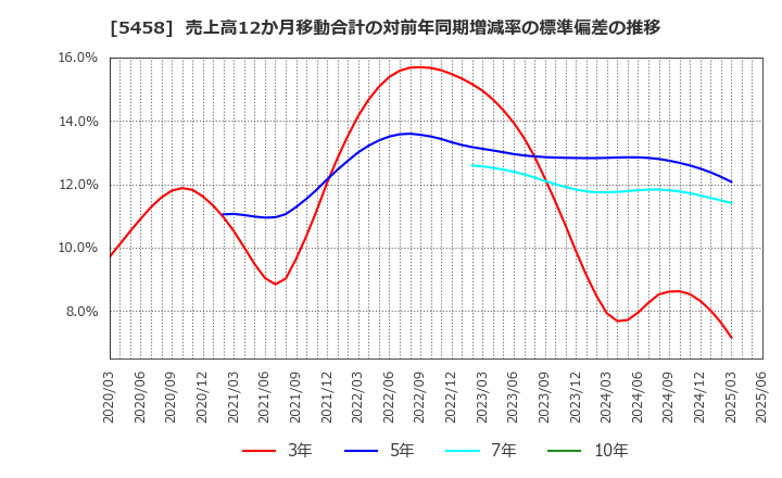 5458 高砂鐵工(株): 売上高12か月移動合計の対前年同期増減率の標準偏差の推移