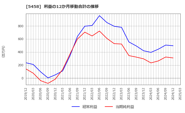5458 高砂鐵工(株): 利益の12か月移動合計の推移