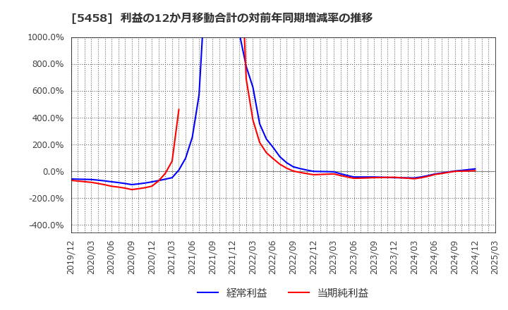 5458 高砂鐵工(株): 利益の12か月移動合計の対前年同期増減率の推移