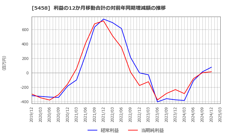 5458 高砂鐵工(株): 利益の12か月移動合計の対前年同期増減額の推移