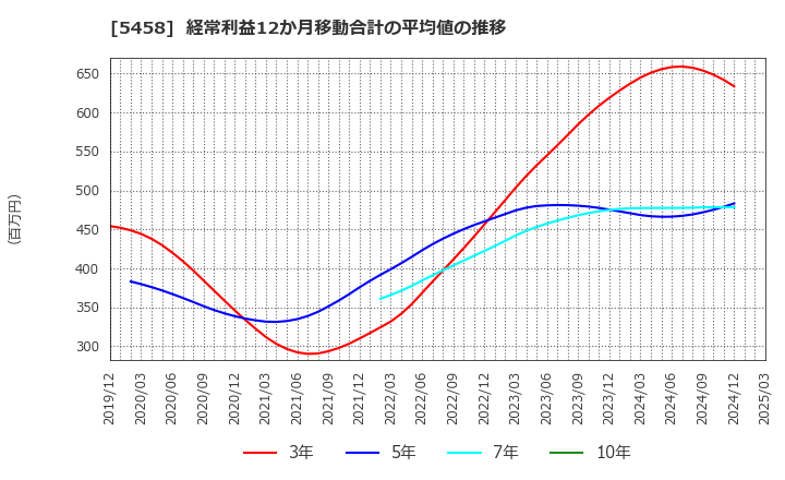 5458 高砂鐵工(株): 経常利益12か月移動合計の平均値の推移