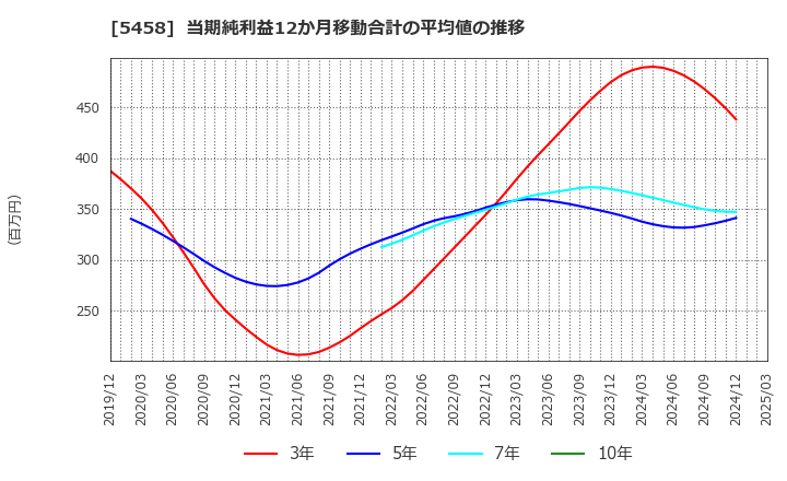 5458 高砂鐵工(株): 当期純利益12か月移動合計の平均値の推移