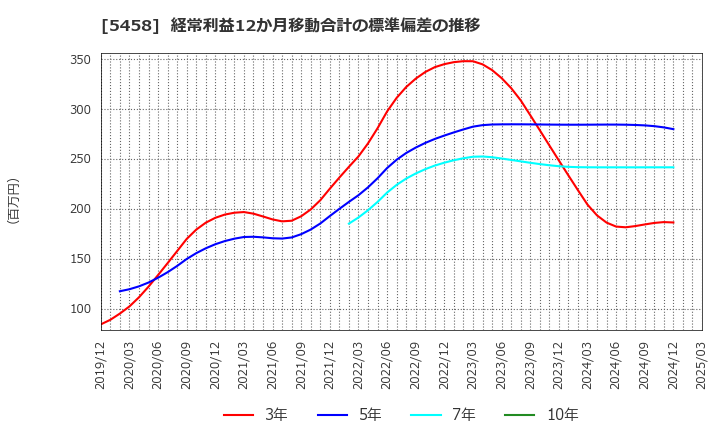 5458 高砂鐵工(株): 経常利益12か月移動合計の標準偏差の推移