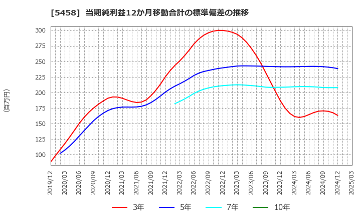 5458 高砂鐵工(株): 当期純利益12か月移動合計の標準偏差の推移