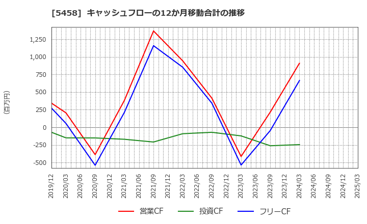 5458 高砂鐵工(株): キャッシュフローの12か月移動合計の推移