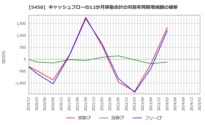 5458 高砂鐵工(株): キャッシュフローの12か月移動合計の対前年同期増減額の推移
