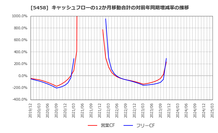 5458 高砂鐵工(株): キャッシュフローの12か月移動合計の対前年同期増減率の推移