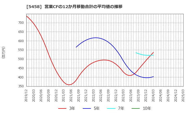 5458 高砂鐵工(株): 営業CFの12か月移動合計の平均値の推移