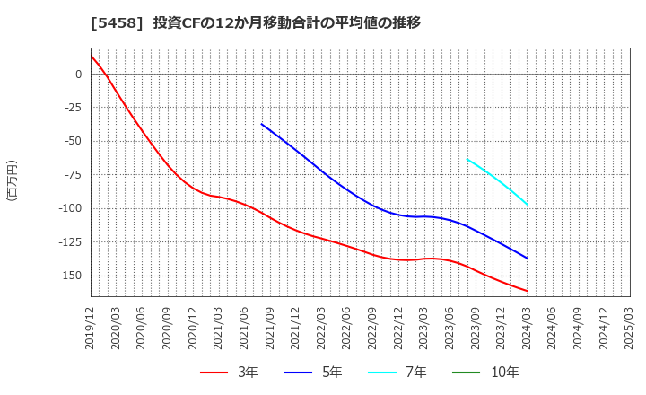 5458 高砂鐵工(株): 投資CFの12か月移動合計の平均値の推移