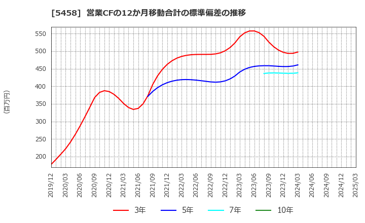 5458 高砂鐵工(株): 営業CFの12か月移動合計の標準偏差の推移
