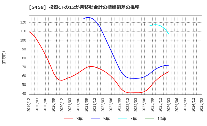 5458 高砂鐵工(株): 投資CFの12か月移動合計の標準偏差の推移