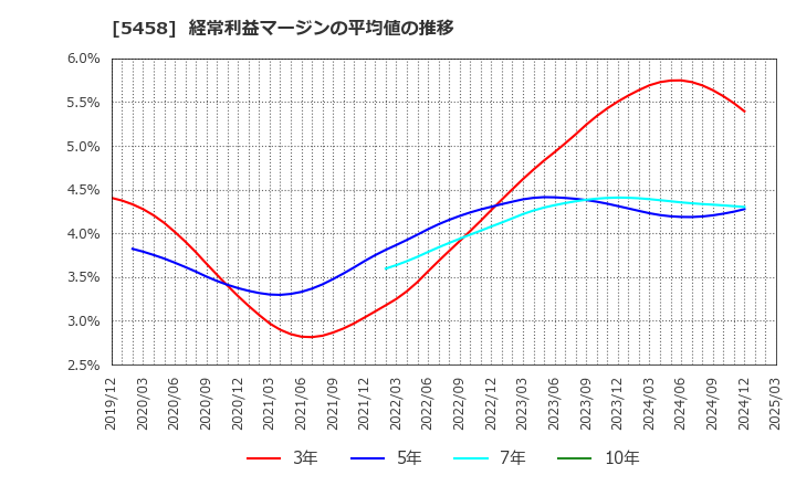5458 高砂鐵工(株): 経常利益マージンの平均値の推移