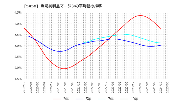 5458 高砂鐵工(株): 当期純利益マージンの平均値の推移