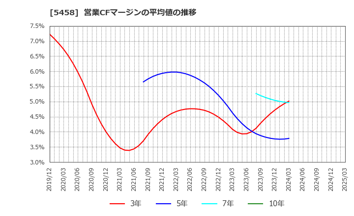 5458 高砂鐵工(株): 営業CFマージンの平均値の推移