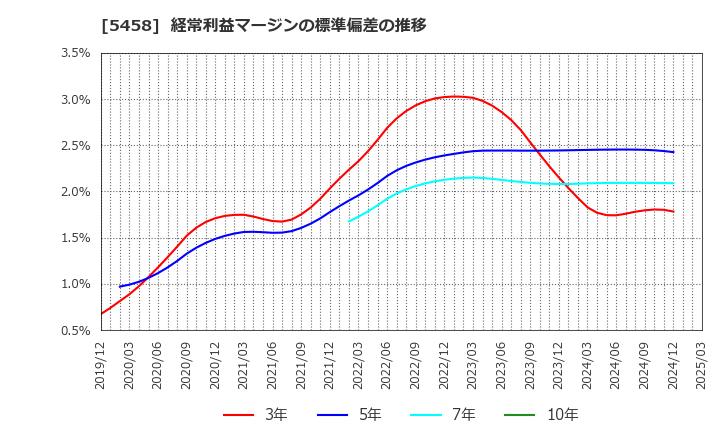 5458 高砂鐵工(株): 経常利益マージンの標準偏差の推移