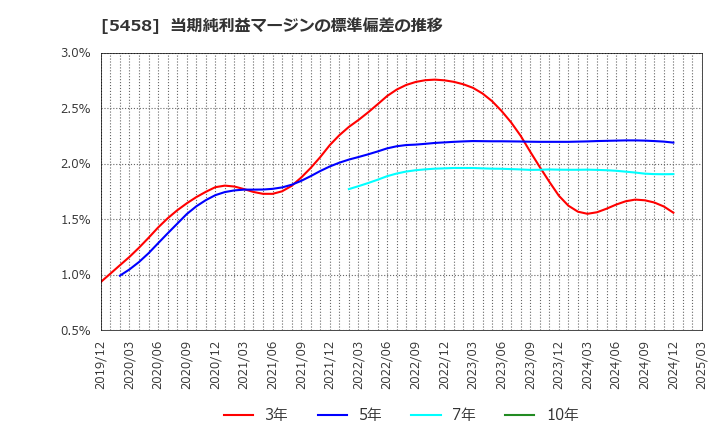 5458 高砂鐵工(株): 当期純利益マージンの標準偏差の推移