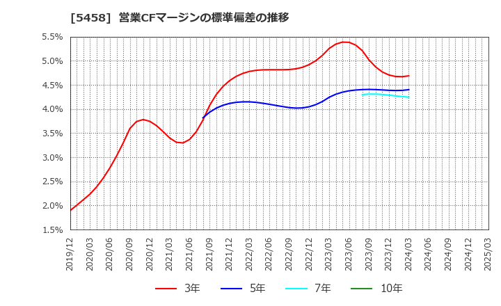 5458 高砂鐵工(株): 営業CFマージンの標準偏差の推移