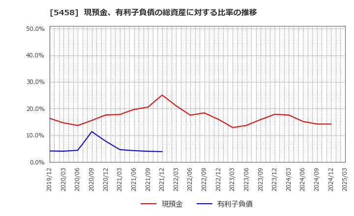 5458 高砂鐵工(株): 現預金、有利子負債の総資産に対する比率の推移