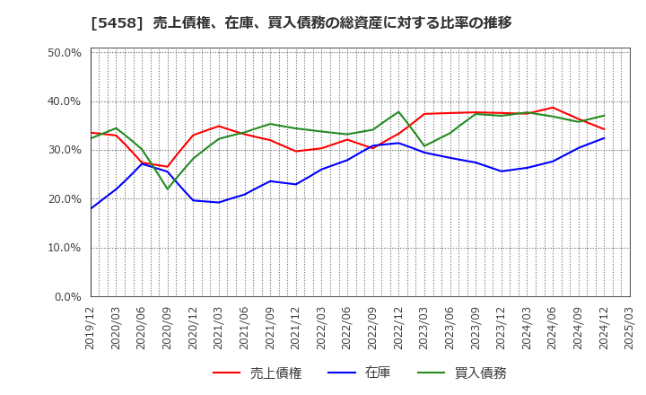 5458 高砂鐵工(株): 売上債権、在庫、買入債務の総資産に対する比率の推移