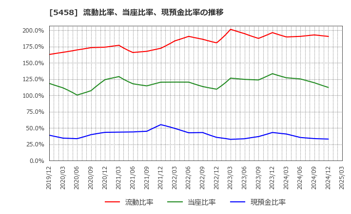 5458 高砂鐵工(株): 流動比率、当座比率、現預金比率の推移