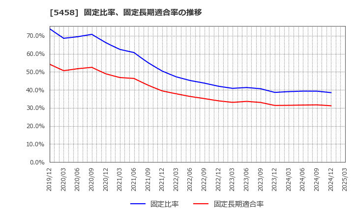 5458 高砂鐵工(株): 固定比率、固定長期適合率の推移