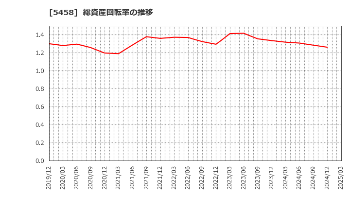 5458 高砂鐵工(株): 総資産回転率の推移