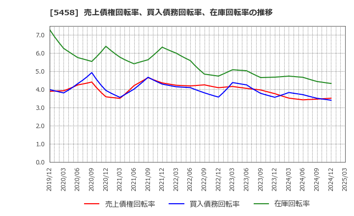 5458 高砂鐵工(株): 売上債権回転率、買入債務回転率、在庫回転率の推移